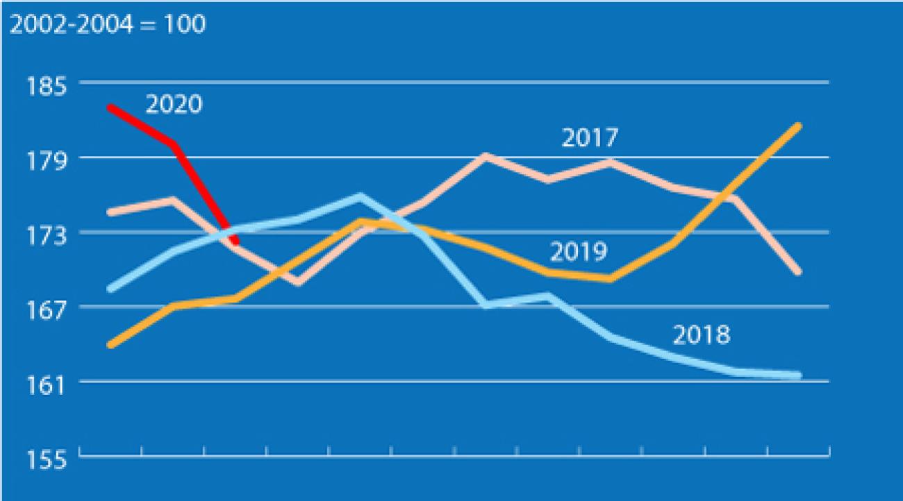 Índice de precios de alimentos