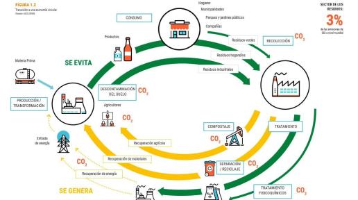 economía circular